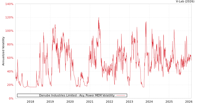 graph of Danube Industries Limited APMEM
