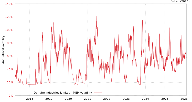 graph of Danube Industries Limited MEM