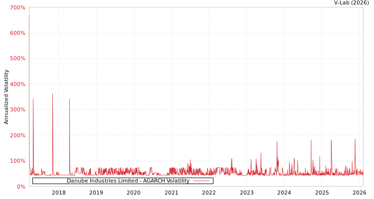graph of Danube Industries Limited AGARCH