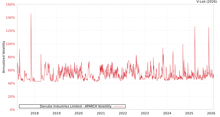 graph of Danube Industries Limited APARCH