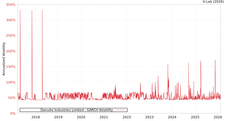 graph of Danube Industries Limited GARCH
