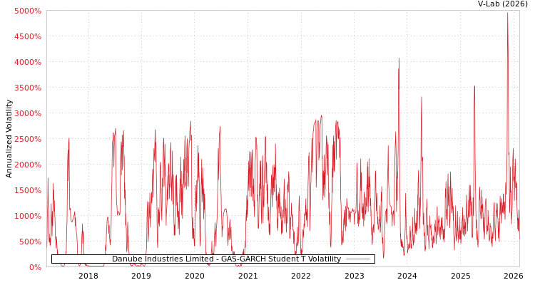 graph of Danube Industries Limited GAS-GARCH-T