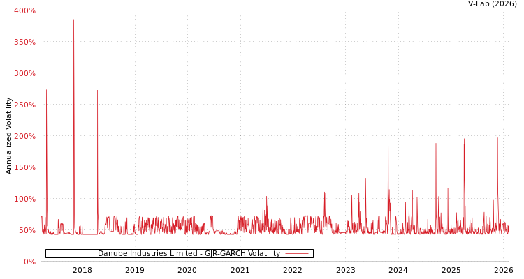 graph of Danube Industries Limited GJR-GARCH