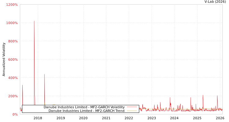 graph of Danube Industries Limited MF2-GARCH
