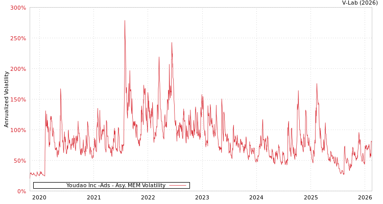 graph of Youdao Inc -Ads AMEM