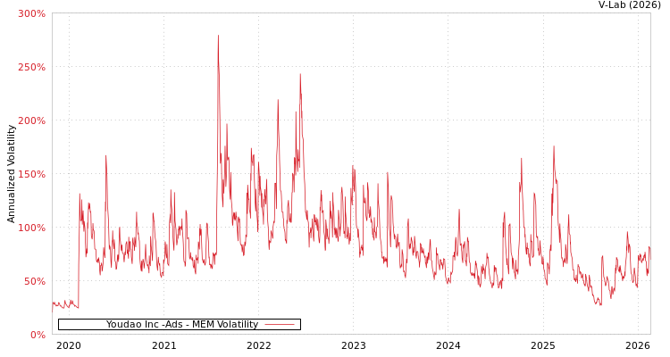 graph of Youdao Inc -Ads MEM