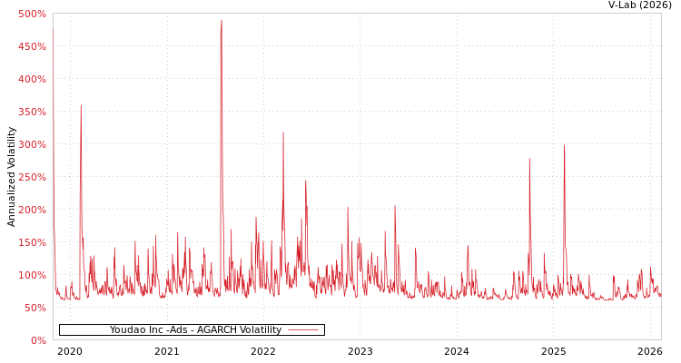 graph of Youdao Inc -Ads AGARCH