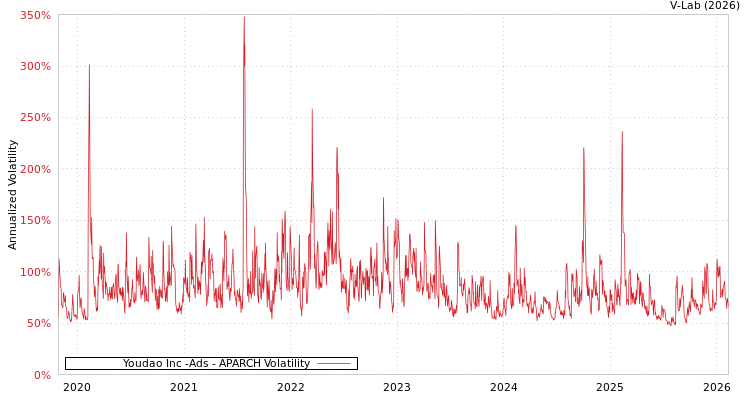 graph of Youdao Inc -Ads APARCH