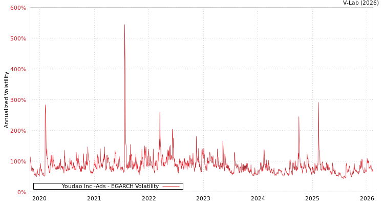 graph of Youdao Inc -Ads EGARCH