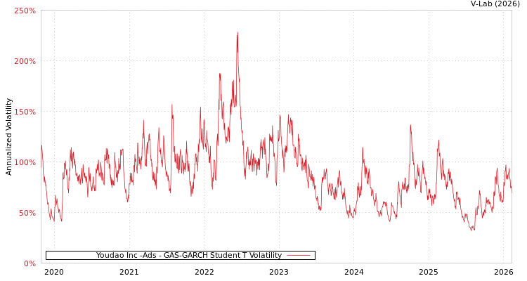 graph of Youdao Inc -Ads GAS-GARCH-T