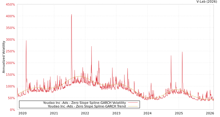 graph of Youdao Inc -Ads S0GARCH