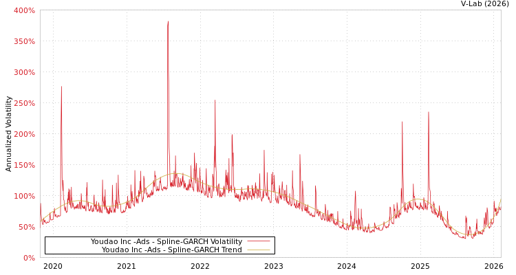graph of Youdao Inc -Ads SGARCH