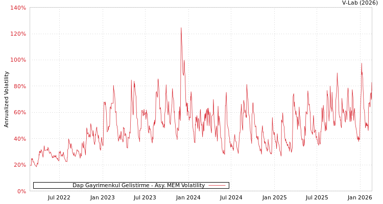 graph of Dap Gayrimenkul Gelistirme AMEM