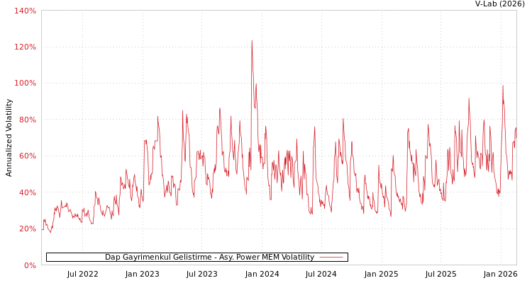 graph of Dap Gayrimenkul Gelistirme APMEM