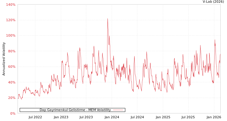 graph of Dap Gayrimenkul Gelistirme MEM