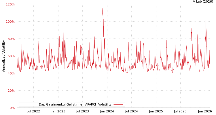 graph of Dap Gayrimenkul Gelistirme APARCH