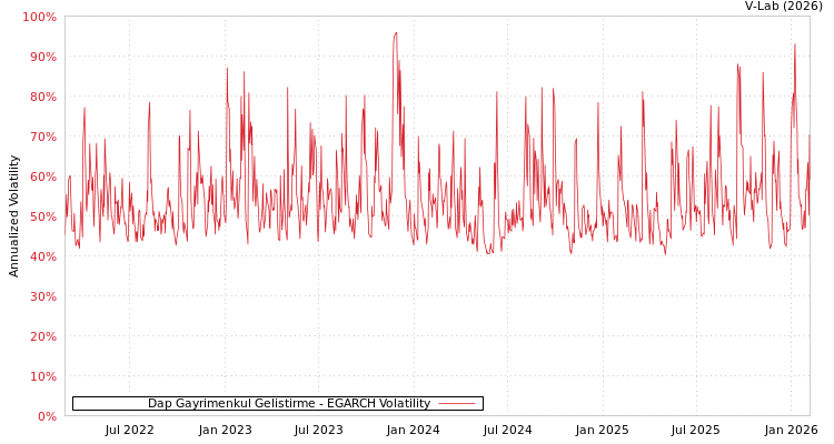 graph of Dap Gayrimenkul Gelistirme EGARCH
