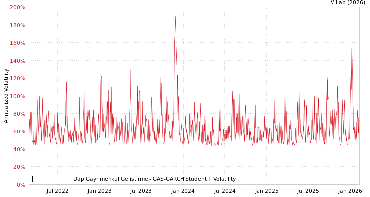 graph of Dap Gayrimenkul Gelistirme GAS-GARCH-T