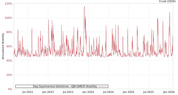 graph of Dap Gayrimenkul Gelistirme GJR-GARCH