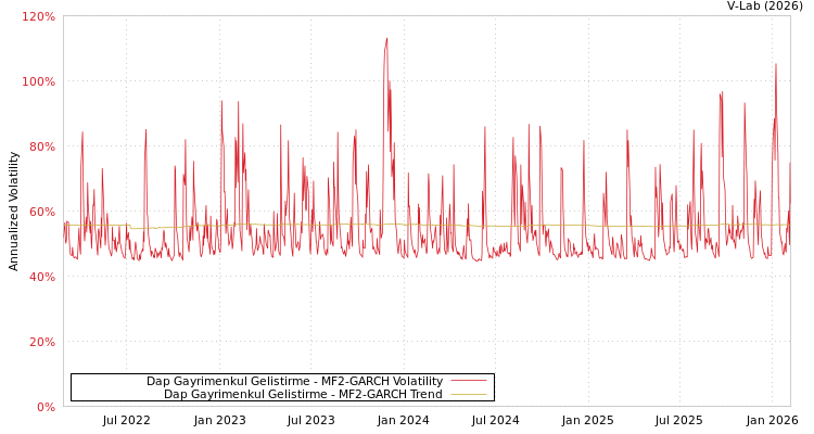 graph of Dap Gayrimenkul Gelistirme MF2-GARCH
