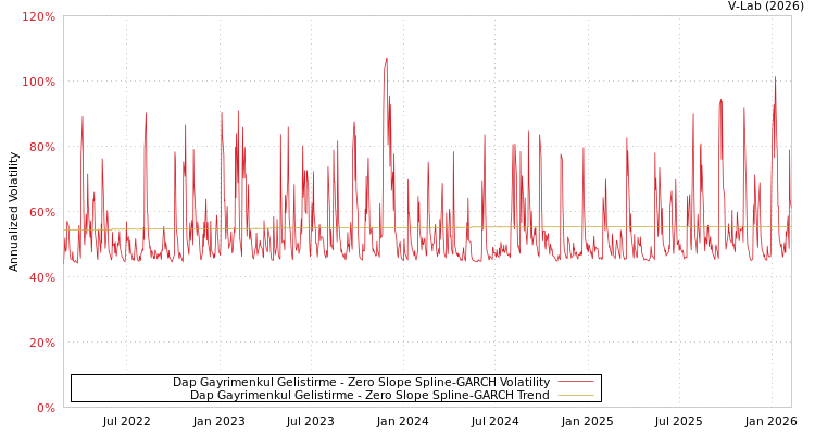 graph of Dap Gayrimenkul Gelistirme S0GARCH