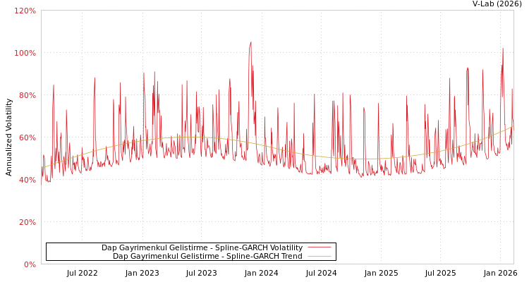 graph of Dap Gayrimenkul Gelistirme SGARCH