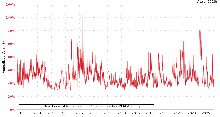 graph of Development & Engineering Consultants AMEM