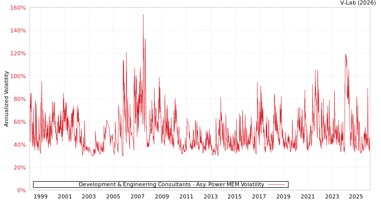 graph of Development & Engineering Consultants APMEM