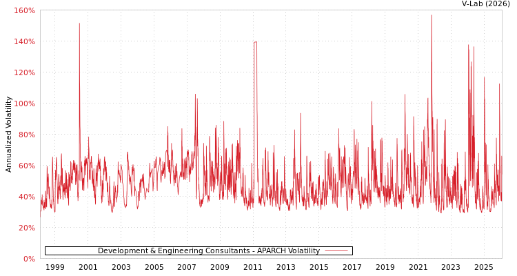 graph of Development & Engineering Consultants APARCH