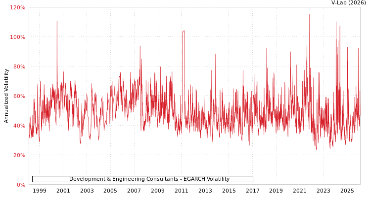 graph of Development & Engineering Consultants EGARCH