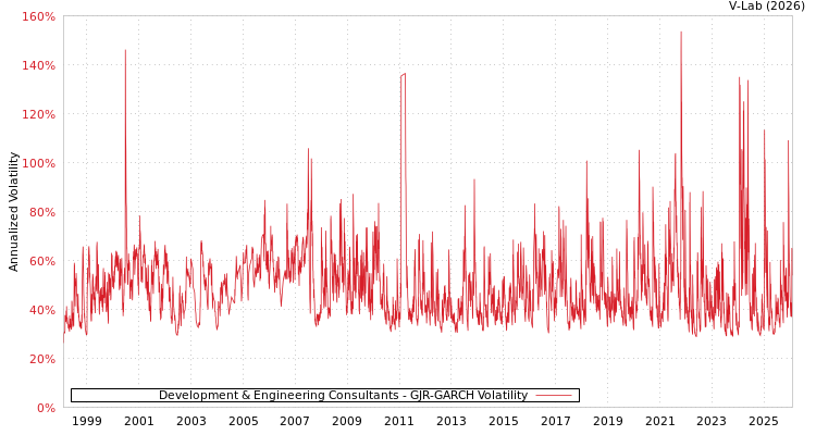 graph of Development & Engineering Consultants GJR-GARCH