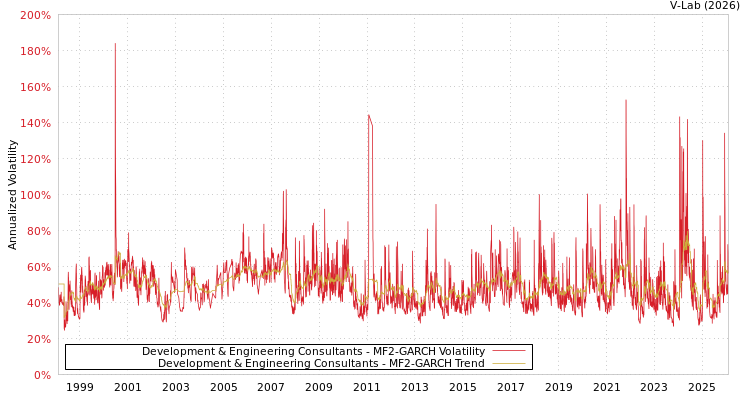 graph of Development & Engineering Consultants MF2-GARCH