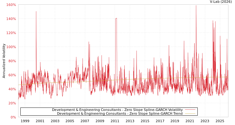 graph of Development & Engineering Consultants S0GARCH