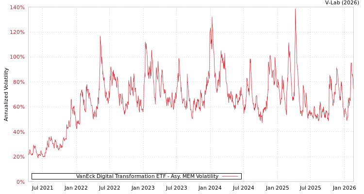 graph of VanEck Digital Transformation ETF AMEM