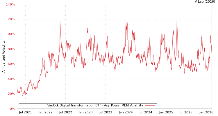 graph of VanEck Digital Transformation ETF APMEM
