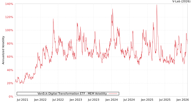 graph of VanEck Digital Transformation ETF MEM