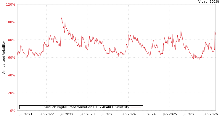 graph of VanEck Digital Transformation ETF APARCH