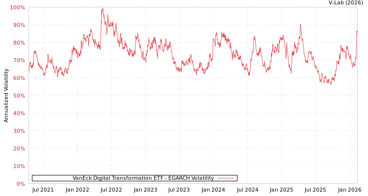 graph of VanEck Digital Transformation ETF EGARCH