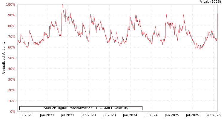 graph of VanEck Digital Transformation ETF GARCH