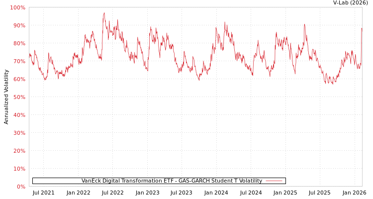 graph of VanEck Digital Transformation ETF GAS-GARCH-T
