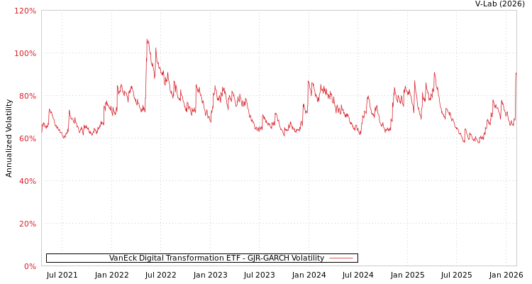graph of VanEck Digital Transformation ETF GJR-GARCH