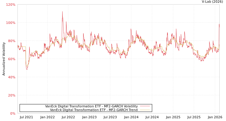 graph of VanEck Digital Transformation ETF MF2-GARCH