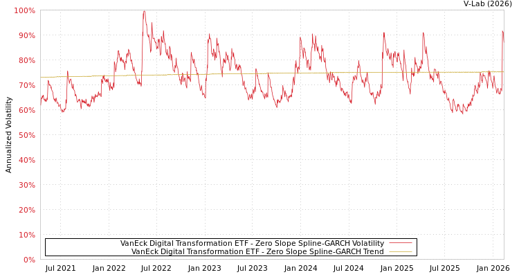 graph of VanEck Digital Transformation ETF S0GARCH