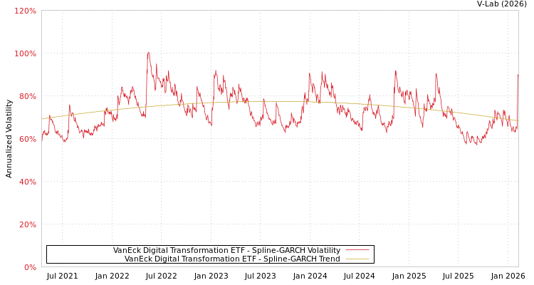 graph of VanEck Digital Transformation ETF SGARCH