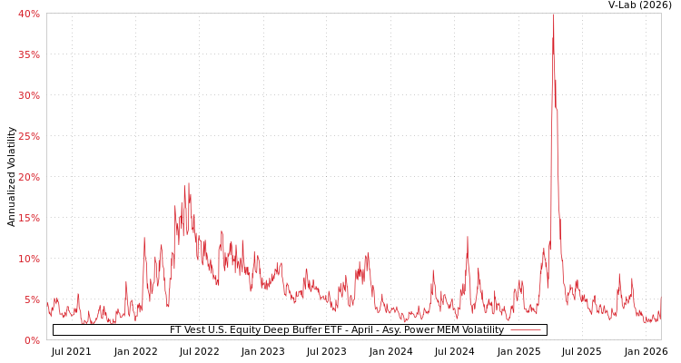 graph of FT Vest U.S. Equity Deep Buffer ETF - April APMEM