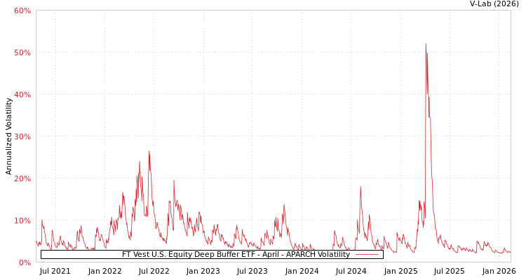 graph of FT Vest U.S. Equity Deep Buffer ETF - April APARCH