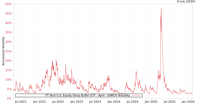 graph of FT Vest U.S. Equity Deep Buffer ETF - April GARCH