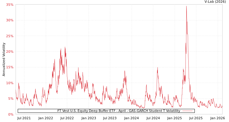 graph of FT Vest U.S. Equity Deep Buffer ETF - April GAS-GARCH-T