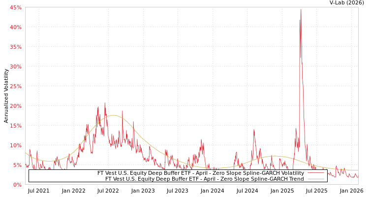 graph of FT Vest U.S. Equity Deep Buffer ETF - April S0GARCH