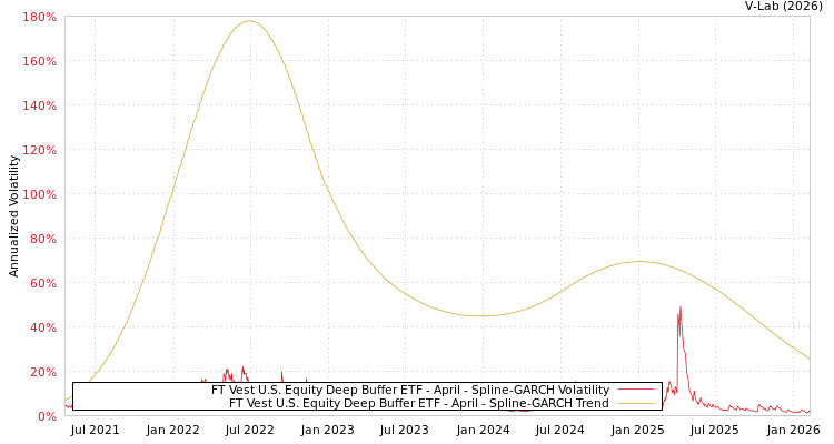 graph of FT Vest U.S. Equity Deep Buffer ETF - April SGARCH